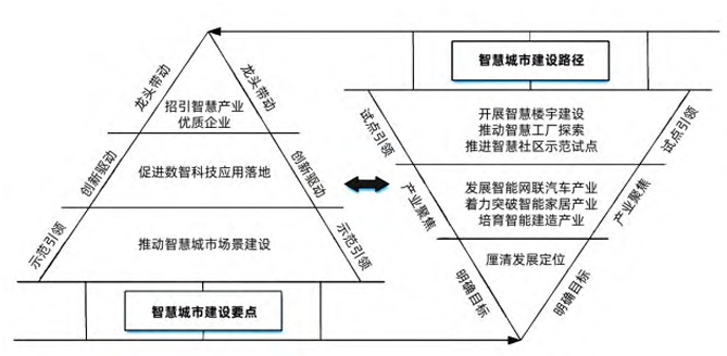 產(chǎn)業(yè)轉(zhuǎn)型視角下武漢經(jīng)開(kāi)區(qū)智慧城市建設(shè)路徑