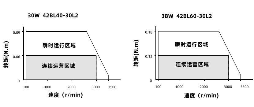 30W38W動態力矩曲線